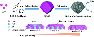 Graphical abstract: Hollow Co3O4 dodecahedrons with controlled crystal orientation and oxygen vacancies for the high performance oxygen evolution reaction