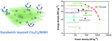 Graphical abstract: ZIF-67 derived tricobalt tetroxide induced synthesis of a sandwich layered Co3O4/NiNH electrode material for high performance supercapacitors