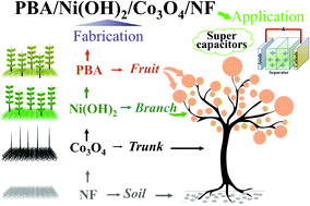 Graphical abstract: The design and fabrication of ultrahigh-performance supercapacitor electrodes from bimetallic PBA/Ni(OH)2/Co3O4/NF quaternary hybrid nanocomposites