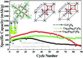 Graphical abstract: Electrochemical elucidation of Co0.5M0.5V2O4 (M = Fe or Zn) nanocomposite anode materials for Li-ion storage