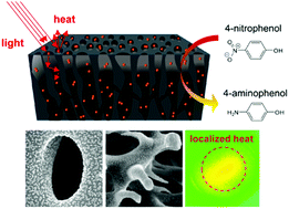 Graphical abstract: Scattering-mediated photothermal heating in plasmonic PES/Au membranes for heterogeneous catalysis