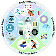 Graphical abstract: Emerging cellulose-derived materials: a promising platform for the design of flexible wearable sensors toward health and environment monitoring