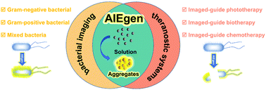 Graphical abstract: Recent progress of aggregation-induced emission luminogens (AIEgens) for bacterial detection and theranostics