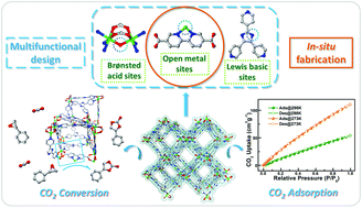 Graphical abstract: Inquiry for the multifunctional design of metal–organic frameworks: in situ equipping additional open metal sites (OMSs) inducing high CO2 capture/conversion abilities