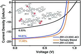 Graphical abstract: Constructing high efficiency non-fullerene all-small-molecule ternary organic solar cells by employing structurally similar acceptors