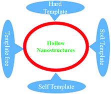 Graphical abstract: A review of synthetic approaches to hollow nanostructures