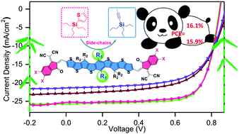Graphical abstract: Synthesizing alkynyl-decorated 2D conjugated nonfullerene acceptors for efficient polymer solar cells