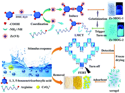 Graphical abstract: Zr4+-based metal organic gel as a fluorescent “Turn on–off” sensing platform for the selective detection and adsorption of CrO42−