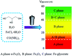 Graphical abstract: Glycerol-assisted tuning of the phase and morphology of iron oxide nanostructures for supercapacitor electrode materials