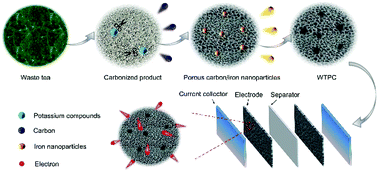 Graphical abstract: One-step solid-state pyrolysis of bio-wastes to synthesize multi-hierarchical porous carbon for ultra-long life supercapacitors