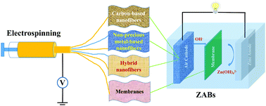 Graphical abstract: Electrospun nanofibers and their applications in rechargeable zinc–air batteries