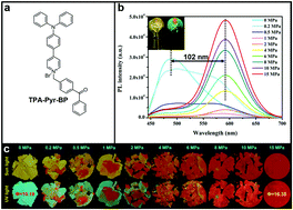 Graphical abstract: A positively charged aggregation-induced emission (AIE) luminogen as an ultra-sensitive mechanochromic luminescent material: design, synthesis and versatile applications