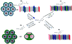 Graphical abstract: Tailored structuring of functionalized silsesquioxanes in a one-step approach