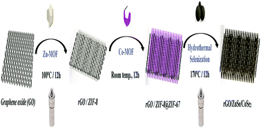 Graphical abstract: Porous rGO/ZnSe/CoSe2 dispersed in PEDOT:PSS as an efficient counter electrode for dye-sensitized solar cells