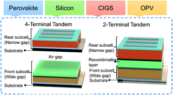 Graphical abstract: Recent progress of metal-halide perovskite-based tandem solar cells