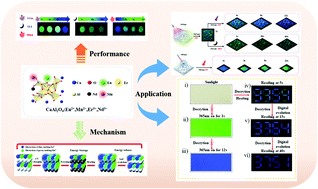 Graphical abstract: Multi-mode luminescent color self-evolution in one phosphor with energy storage activity for high-level information safety