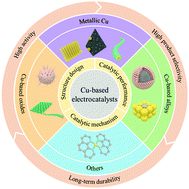 Graphical abstract: Recent advances in Cu-based catalysts for electroreduction of carbon dioxide