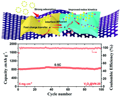 Graphical abstract: A topochemically constructed flexible heterogeneous vanadium-based electrocatalyst for boosted conversion kinetics of polysulfides in Li–S batteries