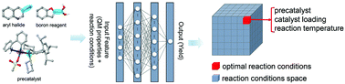 Graphical abstract: Optimizing chemical reaction conditions using deep learning: a case study for the Suzuki–Miyaura cross-coupling reaction