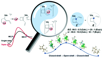 Graphical abstract: Probing the origin of the stereoselectivity and enantioselectivity of cobalt-catalyzed [2 + 2] cyclization of ethylene and enynes