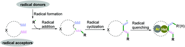 Graphical abstract: Recent advances in cascade radical cyclization of radical acceptors for the synthesis of carbo- and heterocycles