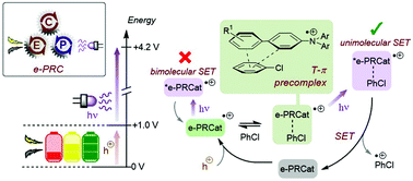 Graphical abstract: Hole-mediated photoredox catalysis: tris(p-substituted)biarylaminium radical cations as tunable, precomplexing and potent photooxidants