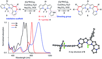 Graphical abstract: Rhodium-catalyzed annulation of pyrrole substituted BODIPYs with alkynes to access π-extended polycyclic heteroaromatic molecules and NIR absorption