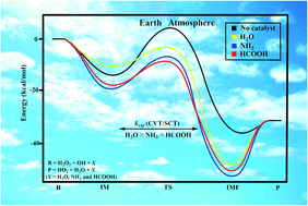 Graphical abstract: Effect of NH3 and HCOOH on the H2O2 + HO → HO2 + H2O reaction in the troposphere: competition between the one-step and stepwise mechanisms