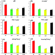 Graphical abstract: Effects of natamycin and Lactobacillus plantarum on the chemical composition, microbial community, and aerobic stability of Hybrid pennisetum at different temperatures