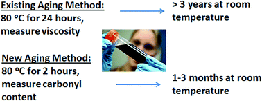 Graphical abstract: Accelerated aging of fast pyrolysis bio-oil: a new method based on carbonyl titration