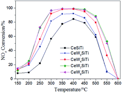 Graphical abstract: Effects of WO3 and SiO2 doping on CeO2–TiO2 catalysts for selective catalytic reduction of NO with ammonia