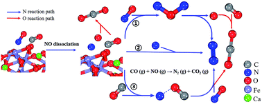 Graphical abstract: Radical-dominated reaction of CO–NO on a CaFe2O4 surface in sintering flue gas recirculation