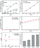 Graphical abstract: The effect of n–π* electronic transitions on the N2 photofixation ability of carbon self-doped honeycomb-like g-C3N4 prepared via microwave treatment