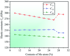 Graphical abstract: Theoretical study of the mechanical properties of CrFeCoNiMox (0.1 ≤ x ≤ 0.3) alloys