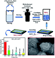 Graphical abstract: Controlled synthesis of ultrathin MoS2 nanoflowers for highly enhanced NO2 sensing at room temperature