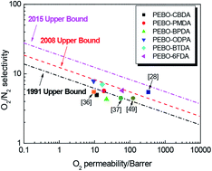 Graphical abstract: Synthesis and gas permeation properties of thermally rearranged poly(ether-benzoxazole)s with low rearrangement temperatures