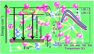 Graphical abstract: Eu3+-based luminescence ratiometric thermometry