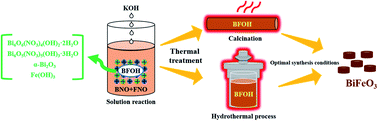 Graphical abstract: Bismuth–iron-based precursor: preparation, phase composition, and two methods of thermal treatment