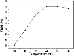 Graphical abstract: DBU coupled ionic liquid-catalyzed efficient synthesis of quinazolinones from CO2 and 2-aminobenzonitriles under mild conditions