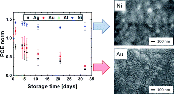 Graphical abstract: Influence of the cathode microstructure on the stability of inverted planar perovskite solar cells