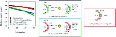 Graphical abstract: Surface double coating of a LiNiaCobAl1−a−bO2 (a > 0.85) cathode with TiOx and Li2CO3 to apply a water-based hybrid polymer binder to Li-ion batteries