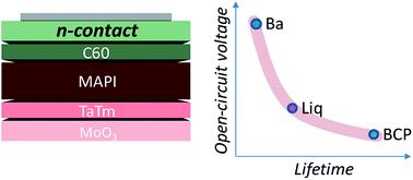 Graphical abstract: High voltage vacuum-processed perovskite solar cells with organic semiconducting interlayers