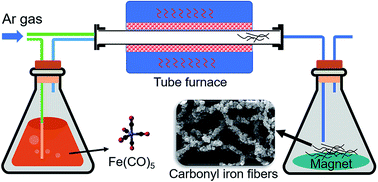 Graphical abstract: Electromagnetic and microwave absorption properties of iron pentacarbonyl pyrolysis-synthesized carbonyl iron fibers