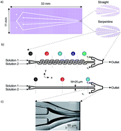 Graphical abstract: Mixing and jetting analysis using continuous flow microfluidic sample delivery devices