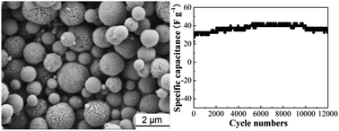 Graphical abstract: Preparation and electrochemical properties of nanostructured porous spherical NiCo2O4 materials