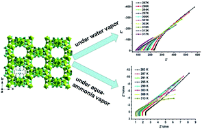 Graphical abstract: A 3D open-framework iron hydrogenophosphate showing high proton conductance under water and aqua-ammonia vapor