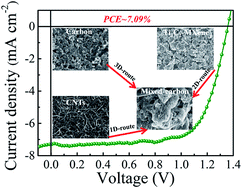 Graphical abstract: Carbon electrode engineering for high efficiency all-inorganic perovskite solar cells