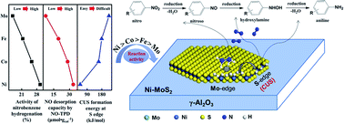 Graphical abstract: Effect of Fe, Co and Ni promoters on MoS2 based catalysts for chemoselective hydrogenation of nitroarenes