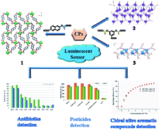 Graphical abstract: Three pairs of luminescent coordination polymers based on CoII and CdII clusters for the detection of antibiotics, pesticides and chiral nitro aromatic compounds