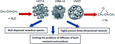 Graphical abstract: The design, synthesis and catalytic performance of vanadium-incorporated mesoporous silica with 3D mesoporous structure for propene epoxidation